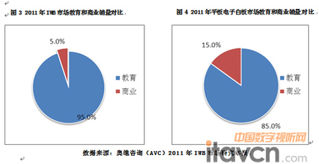 2011年中國電子白板市場剖析與展望 教育領(lǐng)域的機(jī)遇與挑戰(zhàn)